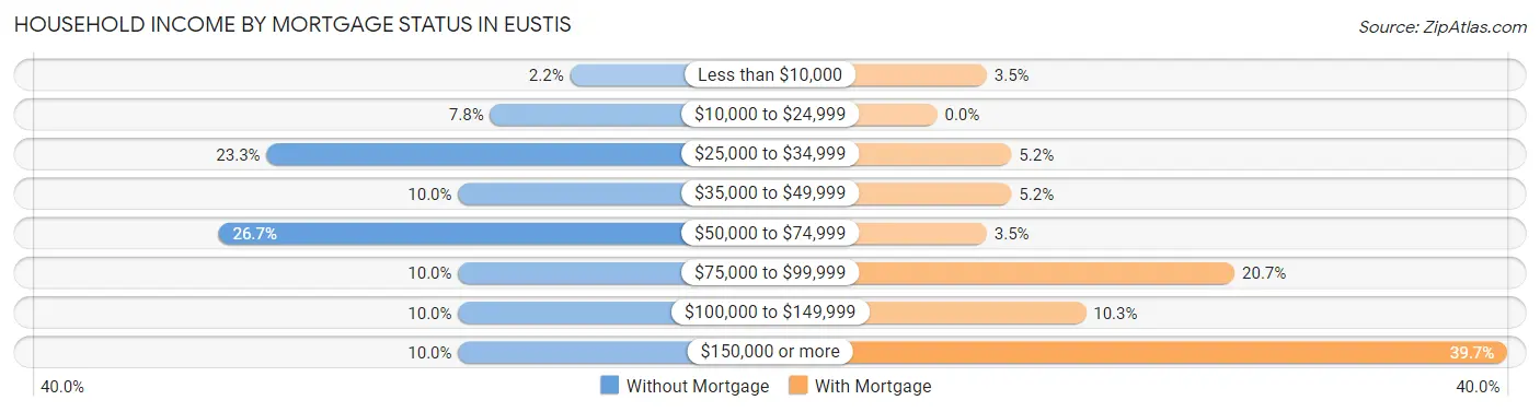 Household Income by Mortgage Status in Eustis