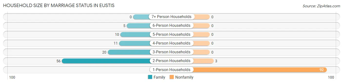 Household Size by Marriage Status in Eustis