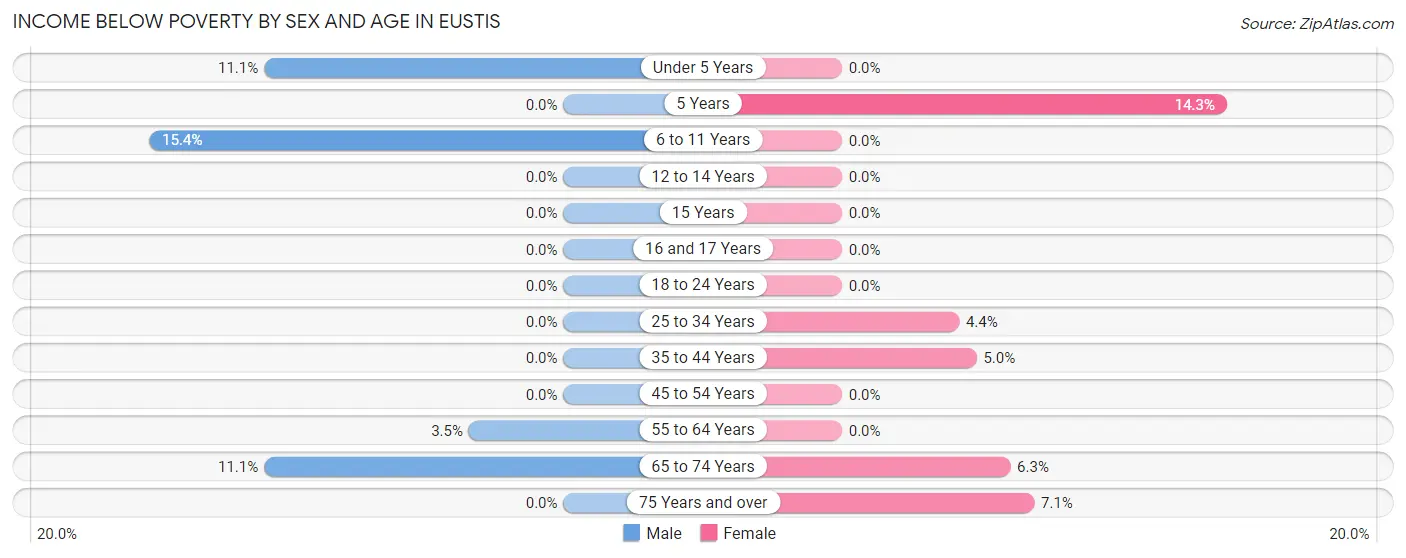 Income Below Poverty by Sex and Age in Eustis