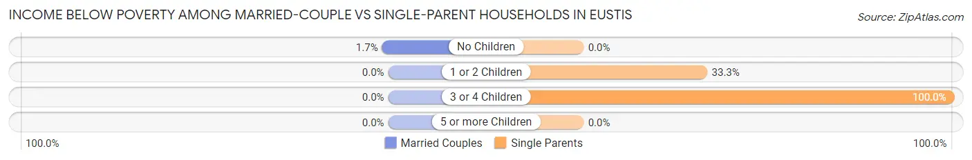 Income Below Poverty Among Married-Couple vs Single-Parent Households in Eustis