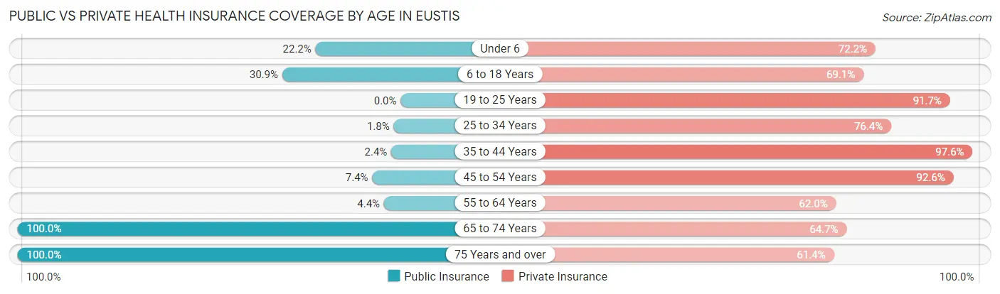 Public vs Private Health Insurance Coverage by Age in Eustis