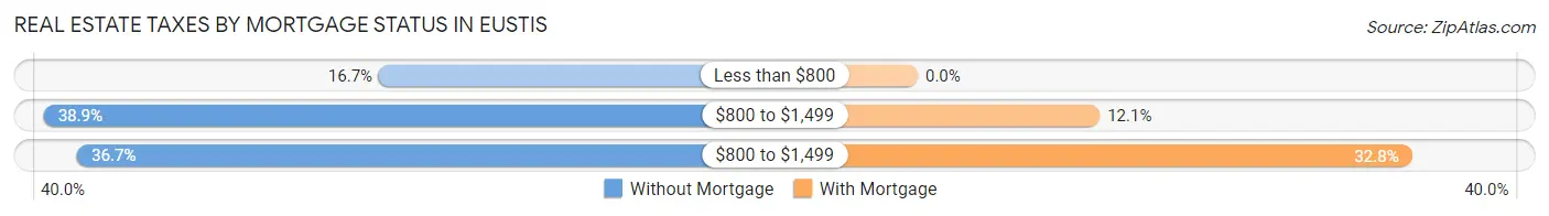 Real Estate Taxes by Mortgage Status in Eustis