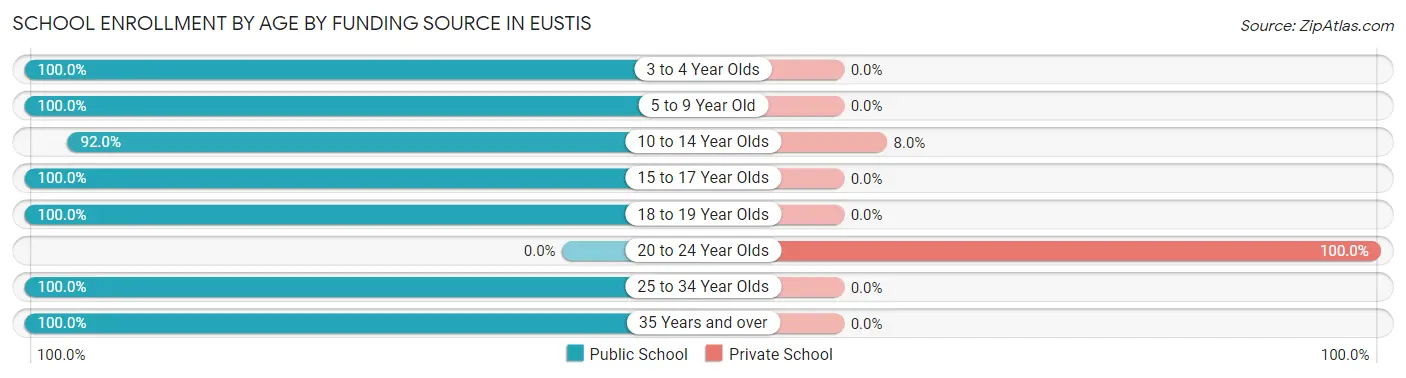 School Enrollment by Age by Funding Source in Eustis