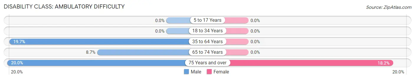 Disability in Ewing: <span>Ambulatory Difficulty</span>