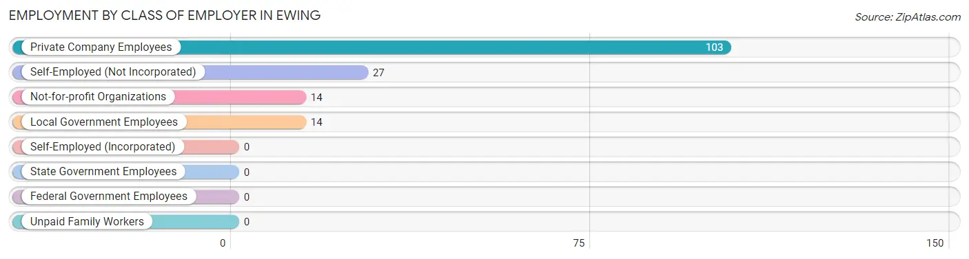 Employment by Class of Employer in Ewing