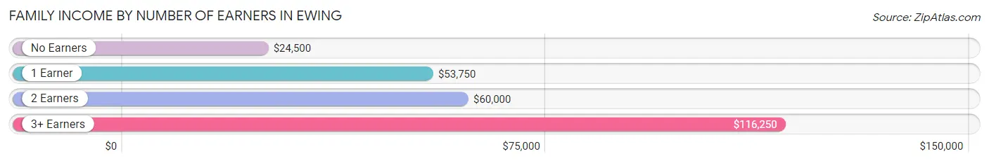 Family Income by Number of Earners in Ewing