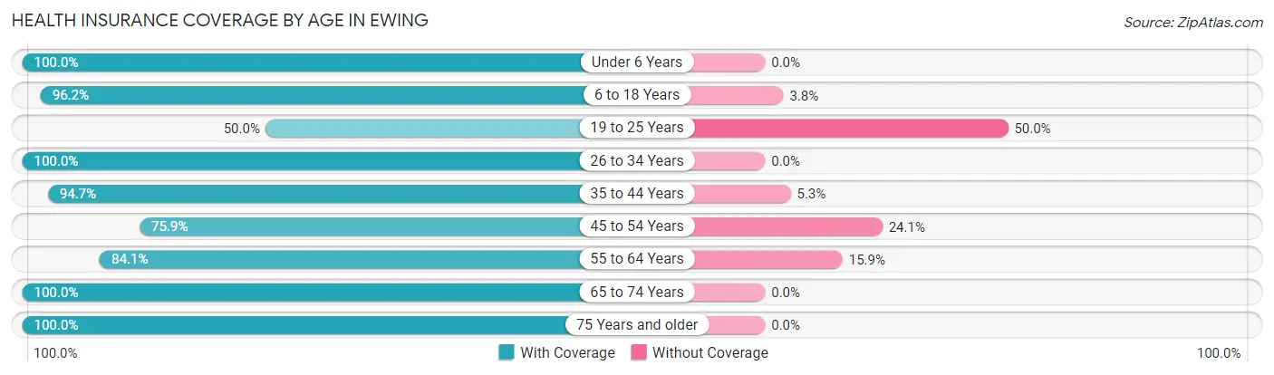 Health Insurance Coverage by Age in Ewing