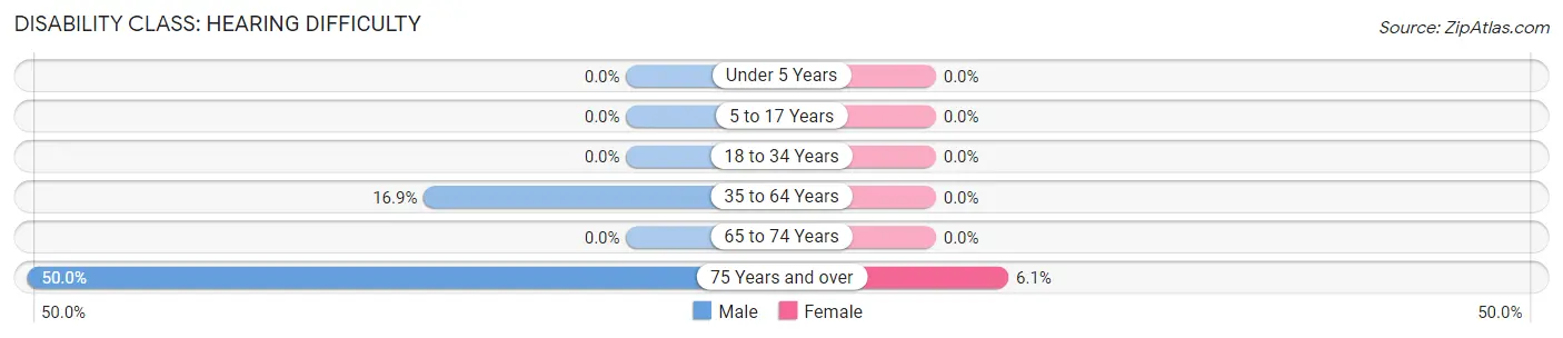 Disability in Ewing: <span>Hearing Difficulty</span>