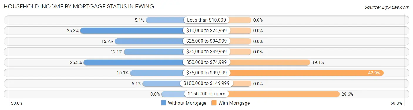 Household Income by Mortgage Status in Ewing
