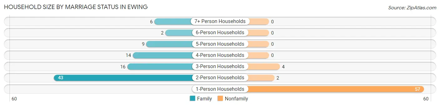 Household Size by Marriage Status in Ewing