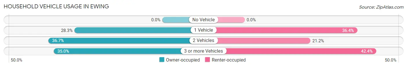 Household Vehicle Usage in Ewing