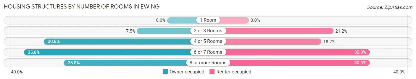 Housing Structures by Number of Rooms in Ewing