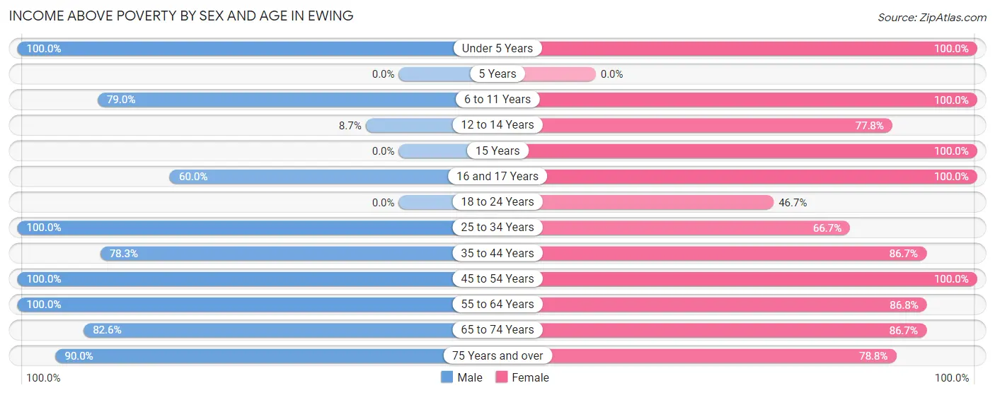 Income Above Poverty by Sex and Age in Ewing