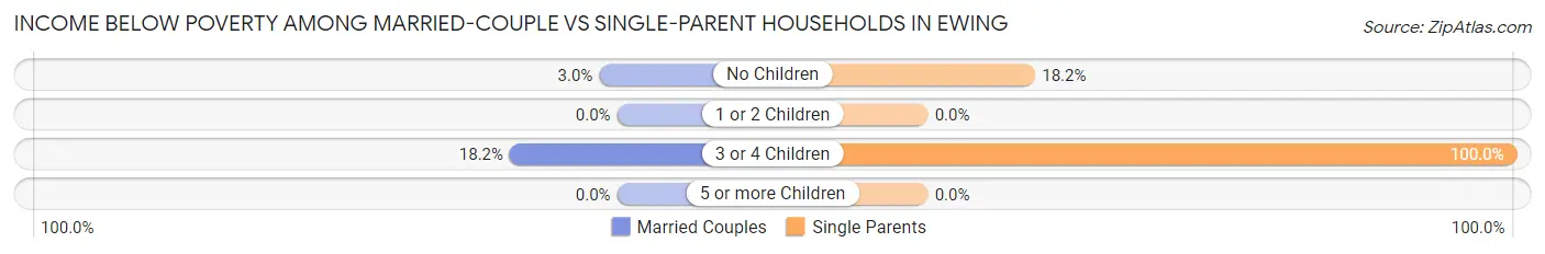 Income Below Poverty Among Married-Couple vs Single-Parent Households in Ewing
