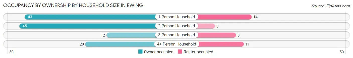 Occupancy by Ownership by Household Size in Ewing