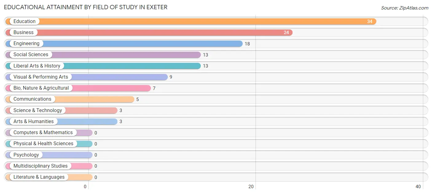 Educational Attainment by Field of Study in Exeter