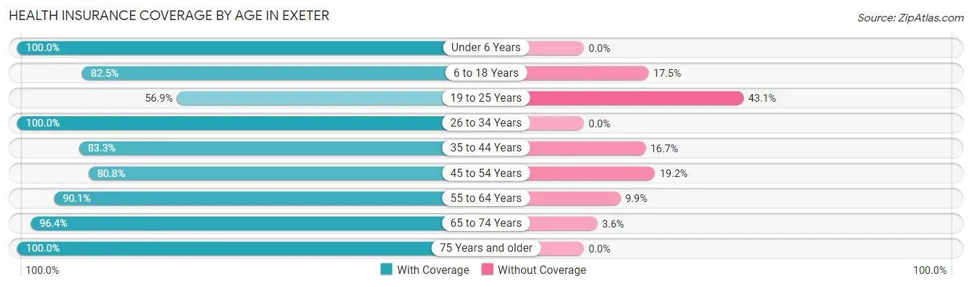 Health Insurance Coverage by Age in Exeter