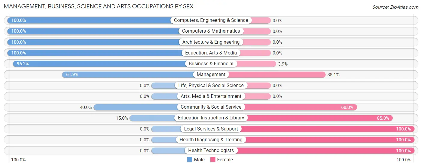 Management, Business, Science and Arts Occupations by Sex in Exeter