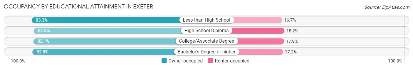 Occupancy by Educational Attainment in Exeter