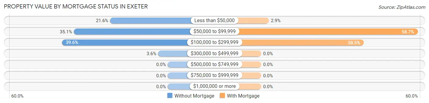 Property Value by Mortgage Status in Exeter