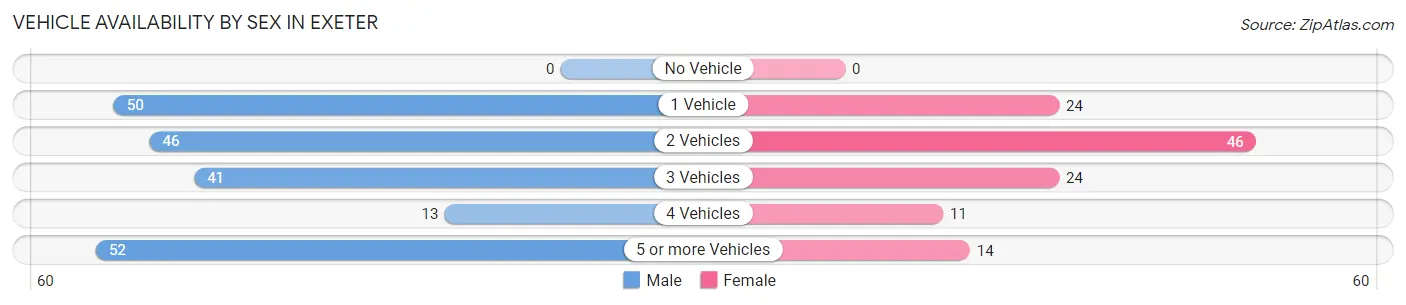 Vehicle Availability by Sex in Exeter