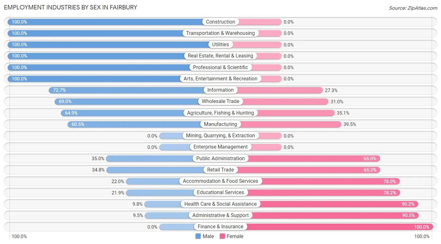 Employment Industries by Sex in Fairbury