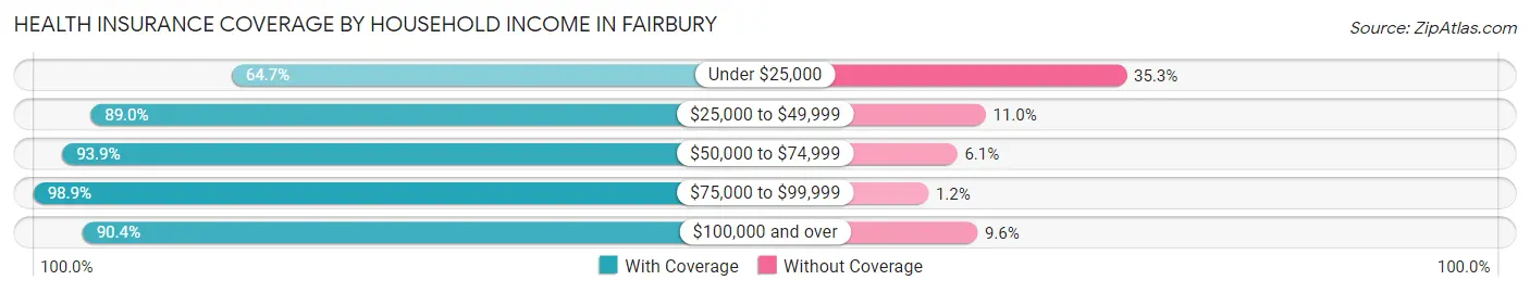 Health Insurance Coverage by Household Income in Fairbury