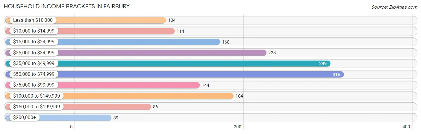 Household Income Brackets in Fairbury