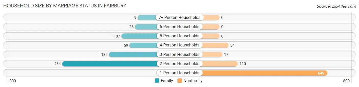 Household Size by Marriage Status in Fairbury