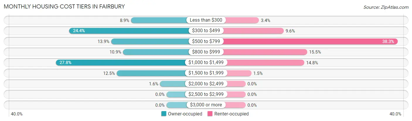 Monthly Housing Cost Tiers in Fairbury