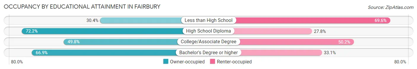 Occupancy by Educational Attainment in Fairbury