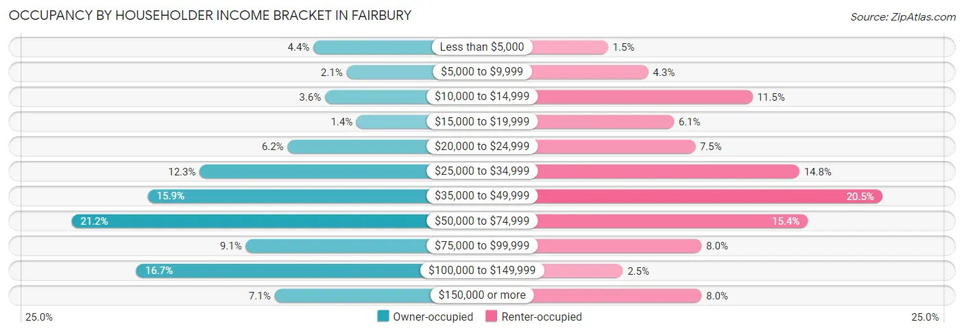 Occupancy by Householder Income Bracket in Fairbury