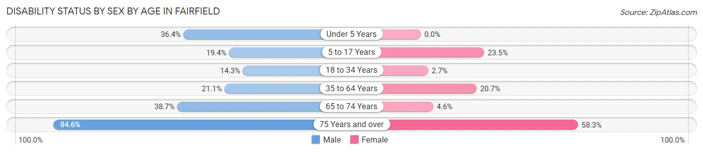 Disability Status by Sex by Age in Fairfield