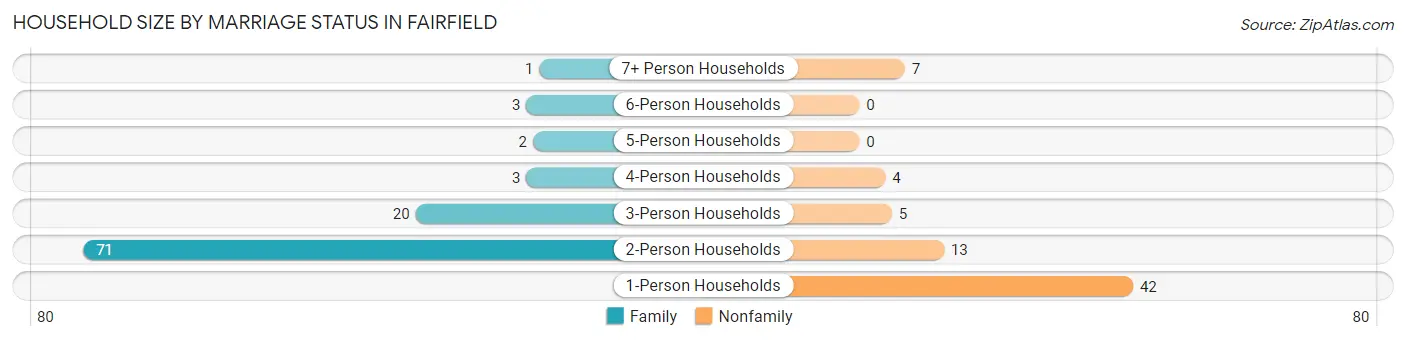 Household Size by Marriage Status in Fairfield