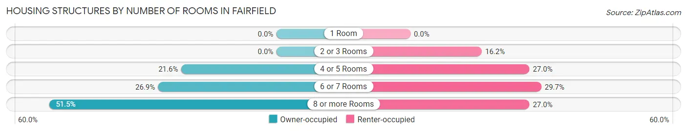 Housing Structures by Number of Rooms in Fairfield