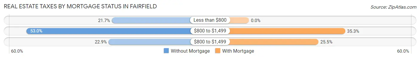 Real Estate Taxes by Mortgage Status in Fairfield