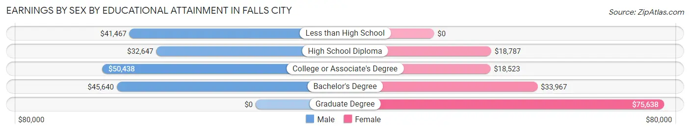 Earnings by Sex by Educational Attainment in Falls City