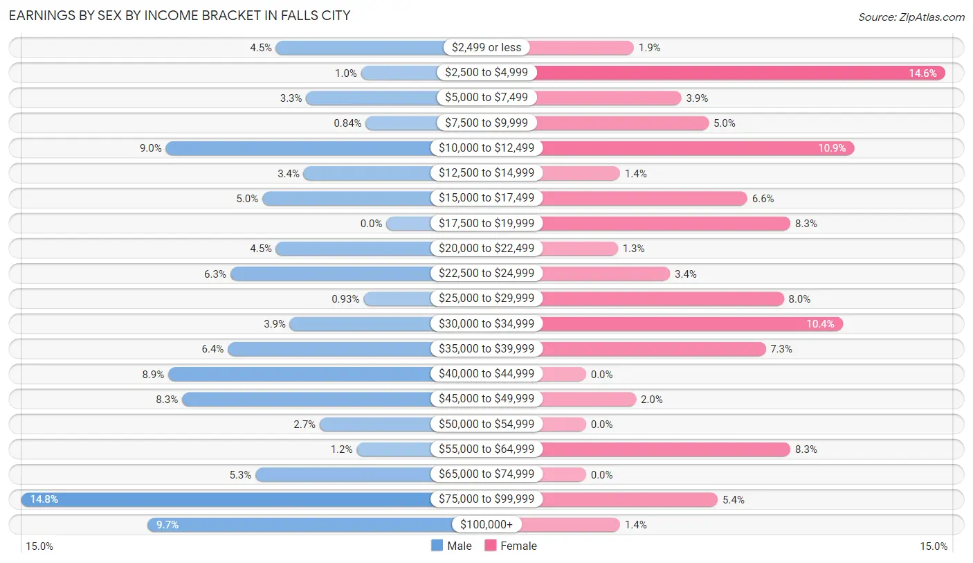 Earnings by Sex by Income Bracket in Falls City