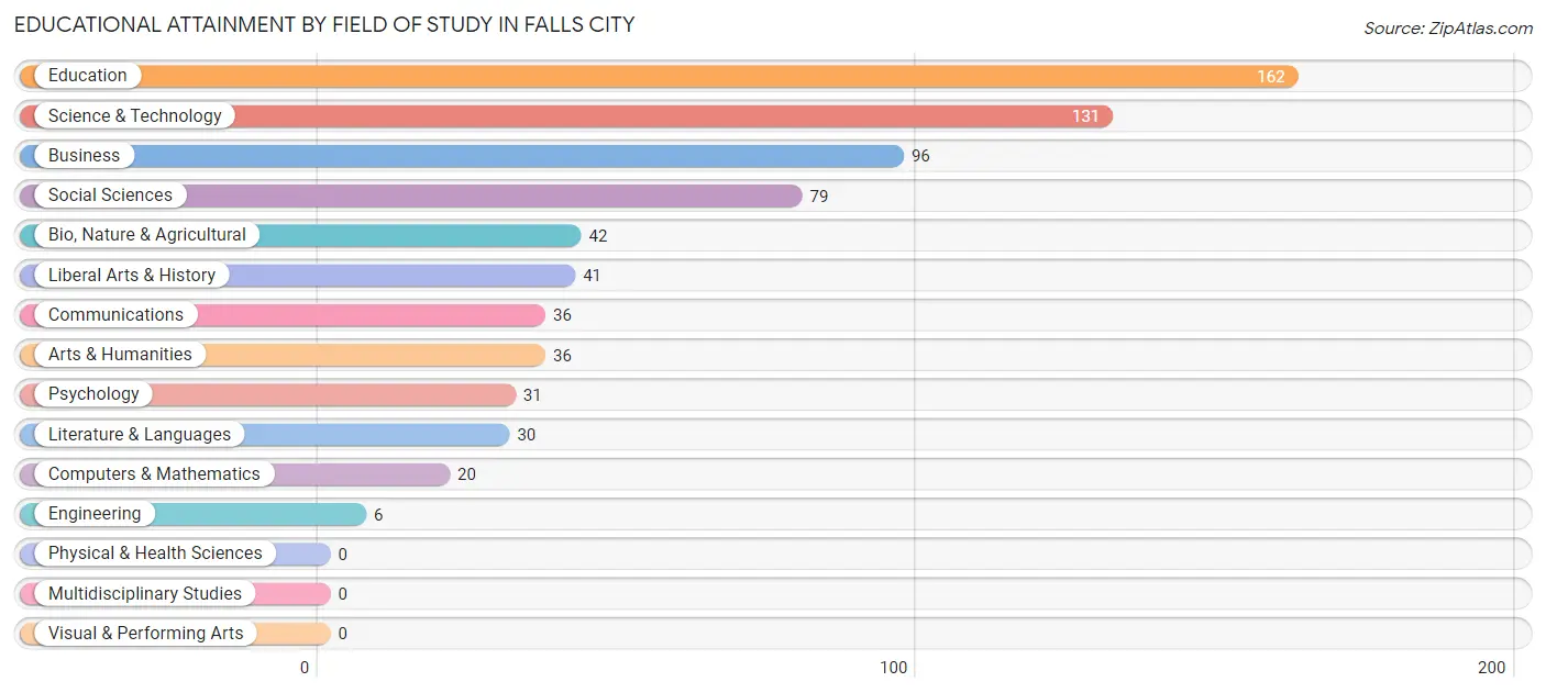 Educational Attainment by Field of Study in Falls City