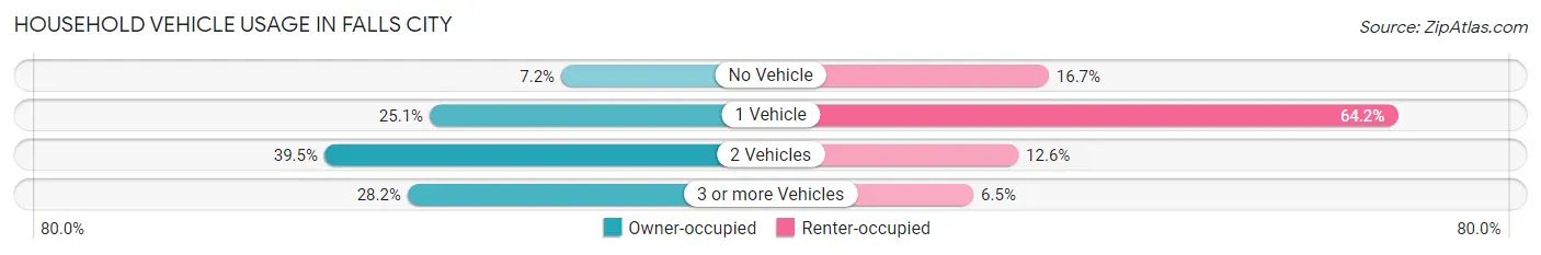 Household Vehicle Usage in Falls City