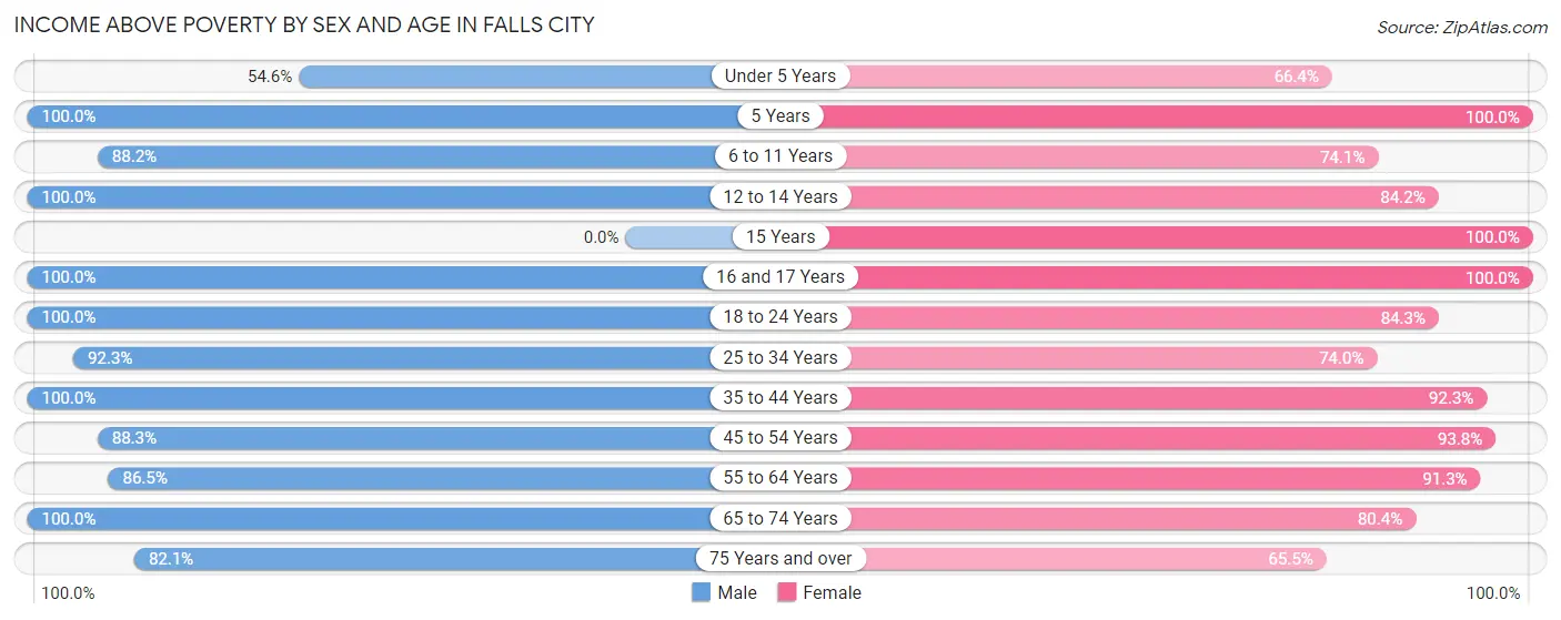 Income Above Poverty by Sex and Age in Falls City