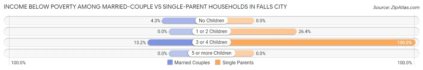 Income Below Poverty Among Married-Couple vs Single-Parent Households in Falls City