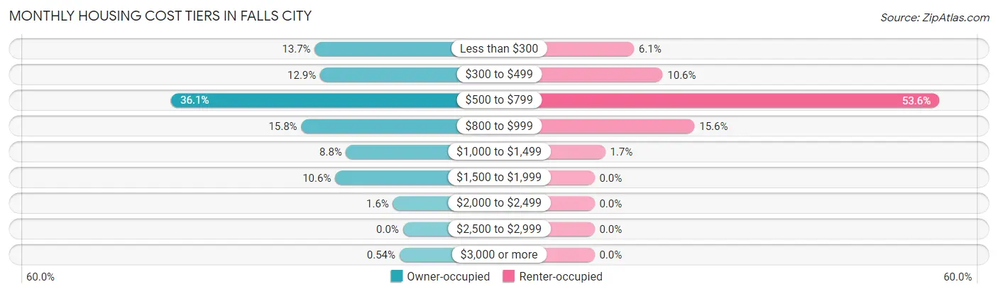 Monthly Housing Cost Tiers in Falls City