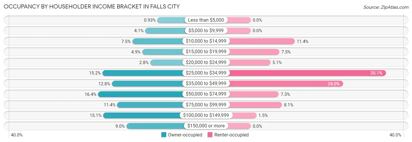 Occupancy by Householder Income Bracket in Falls City