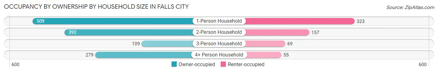 Occupancy by Ownership by Household Size in Falls City