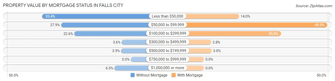 Property Value by Mortgage Status in Falls City
