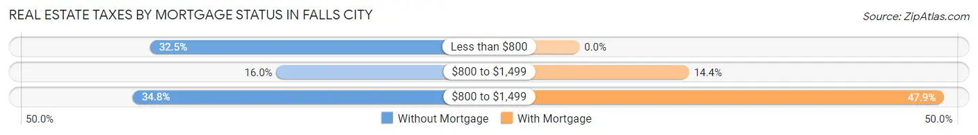 Real Estate Taxes by Mortgage Status in Falls City