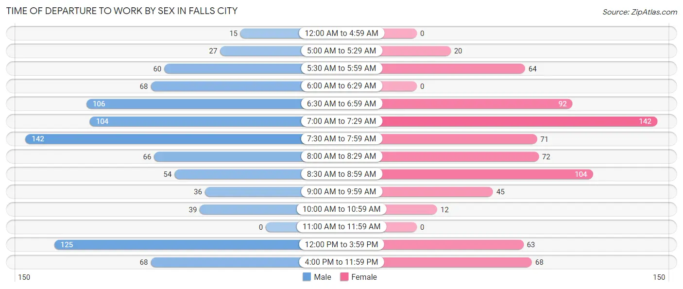 Time of Departure to Work by Sex in Falls City