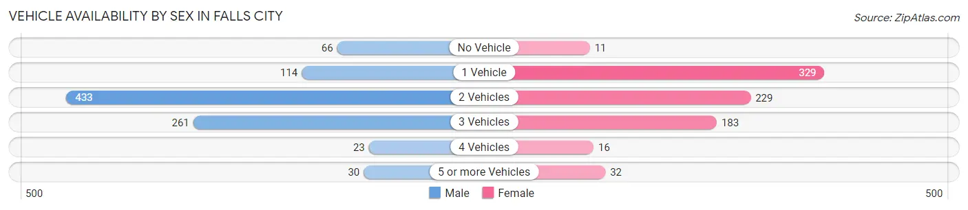 Vehicle Availability by Sex in Falls City