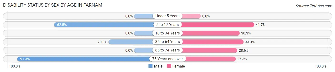Disability Status by Sex by Age in Farnam